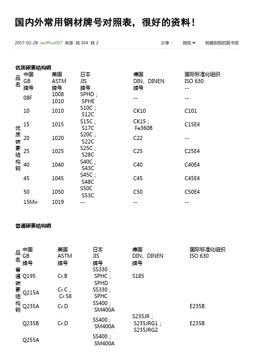 国内外常用钢材牌 对照表