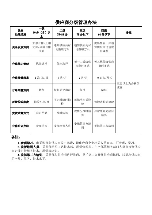 供应商分级管理办法