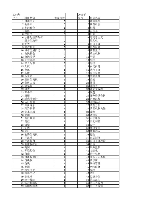 【国家社会科学基金】_权利政治_基金支持热词逐年推荐_【万方软件创新助手】_20140812