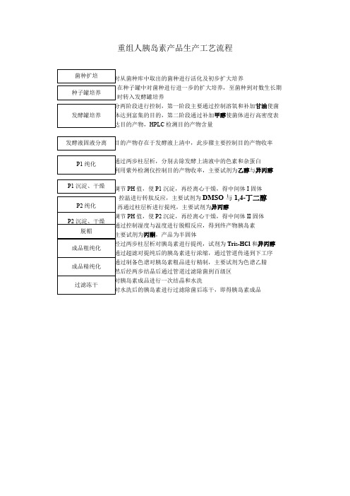 胰岛素工艺流程说明