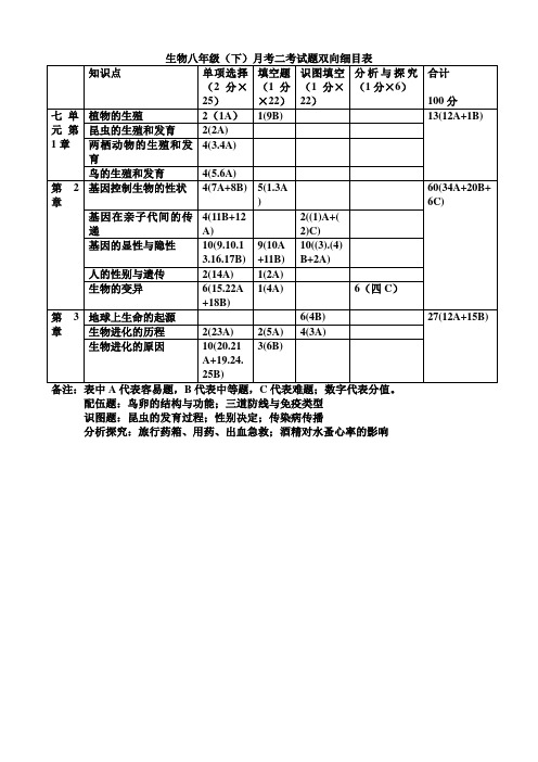 八年级生物(下)月考二双向细目表