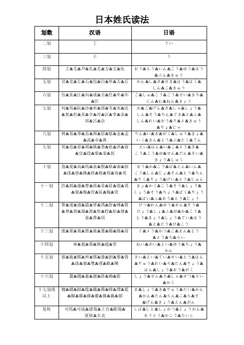 日本姓氏读法