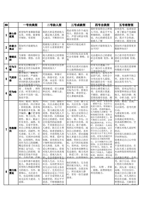 九型人格对照表