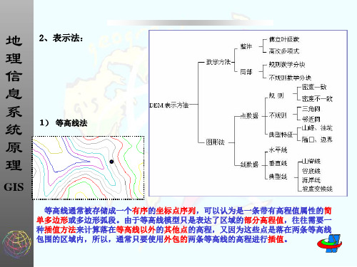 第7章 数字高程模型