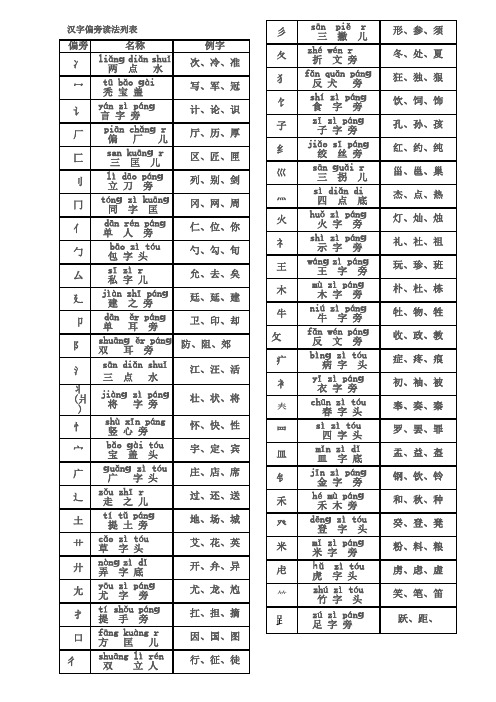 汉字偏旁读法列表