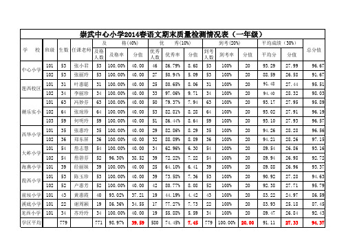 2014年春季期末一至五年级成绩汇总