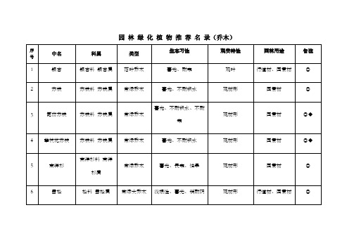 园林绿化植物推荐名录乔木灌木藤本、草本、花卉种植习性、分类等等