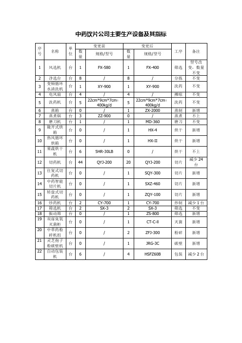 中药饮片公司主要生产设备及其指标表