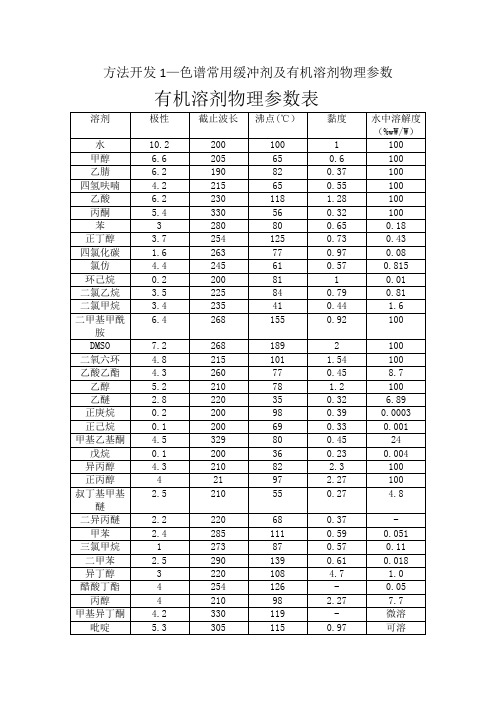 液相方法开发1—色谱常用缓冲剂及有机溶剂物理参数