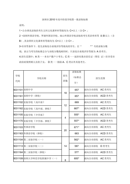 深圳市年度高中阶段学校第一批录取标准