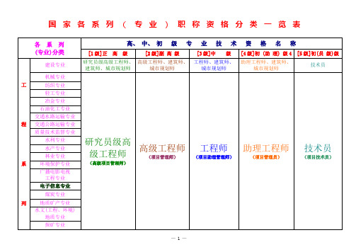 国家各系列(专业)职称资格分类一览表