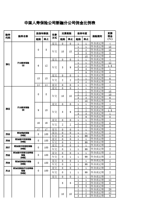 中国人寿各险种佣金比例(直接佣金)