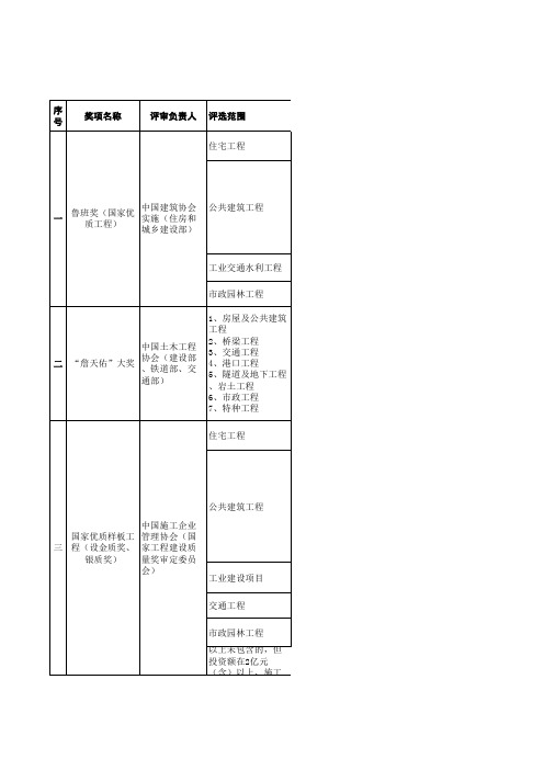 内蒙古地区建筑奖项评定汇总