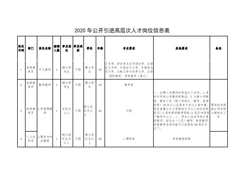 2020年公开引进高层次人才岗位信息表