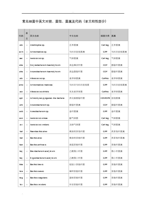 常见细菌中英文对照、菌组、菌属及代码(革兰阳性部分)