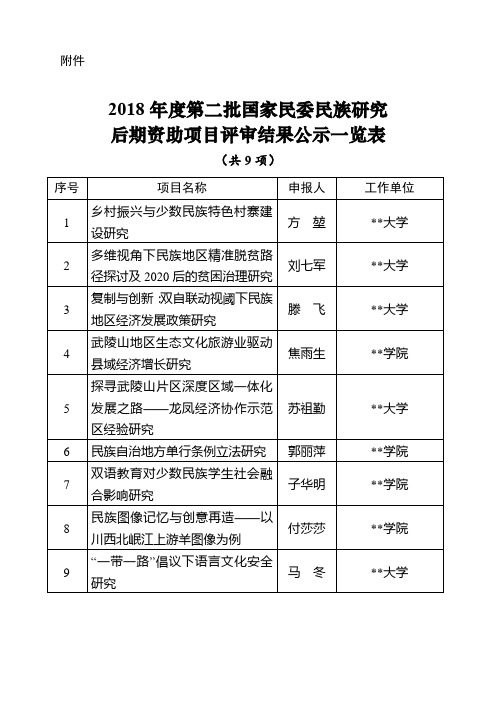 2018年度第二批国家民委民族研究后期资助项目评审结果公示一览表【模板】