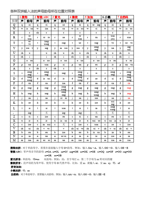 各种双拼输入法的声母韵母所在位置对照表