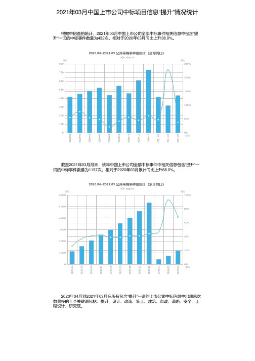 2021年03月中国上市公司中标项目信息“提升”情况统计