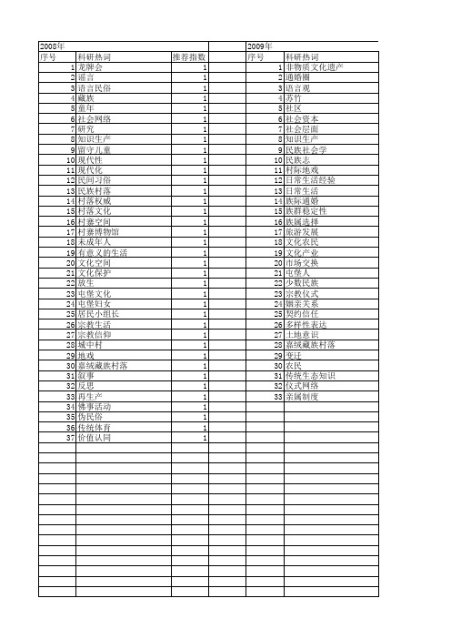 【国家社会科学基金】_民族村落_基金支持热词逐年推荐_【万方软件创新助手】_20140805