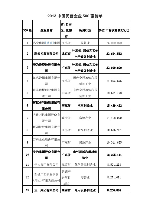 2013年中国民营企业500强榜单(权威版本)