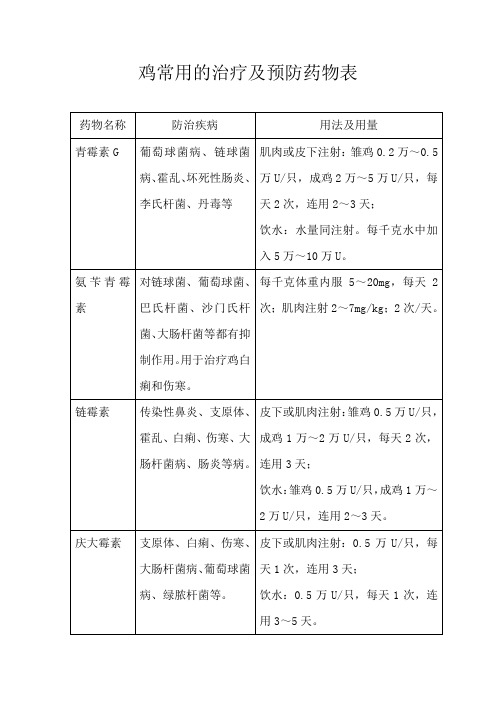 鸡常用的治疗及预防药物