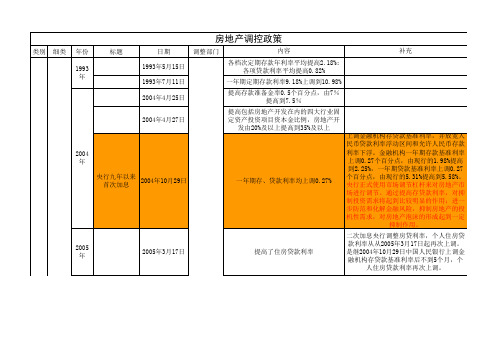 中国房地产历年调控政策(1993-2010)