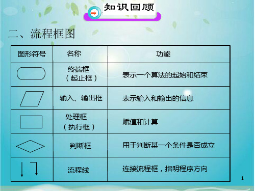 高二数学北师大版选修《结构图》课件