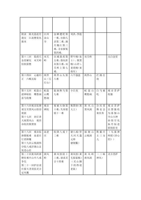 唐僧八十一难图表