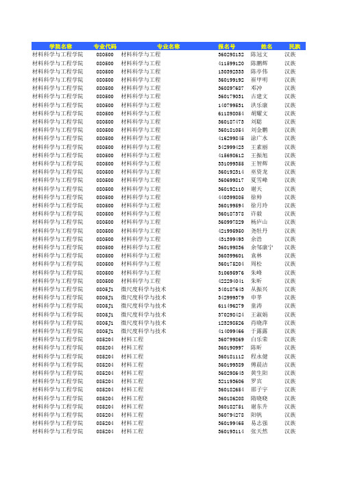 南昌大学2016年全日制硕士研究生拟录取名单