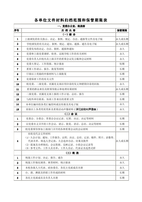 各单位文件材料归档范围和保管期限表