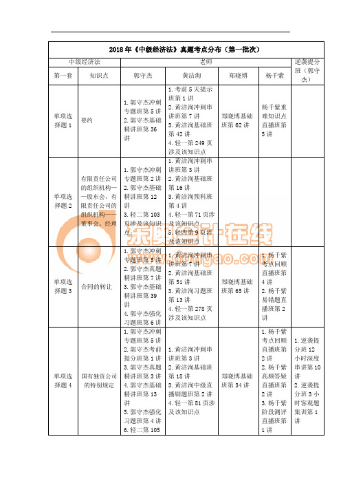 2018年《中级经济法》真题考点分布(第一批次)