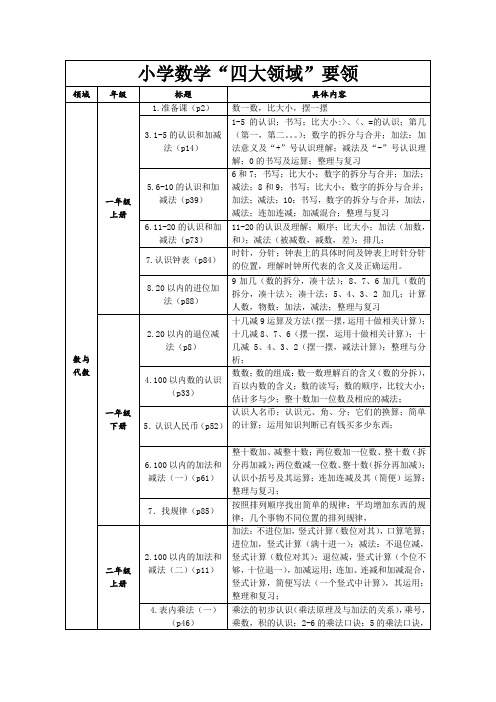 (小学阶段)小学数学四大领域要领