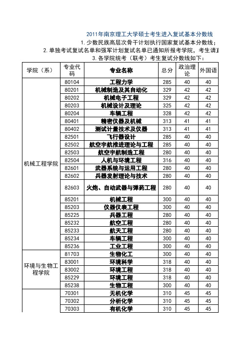 2011南理工复试分数线