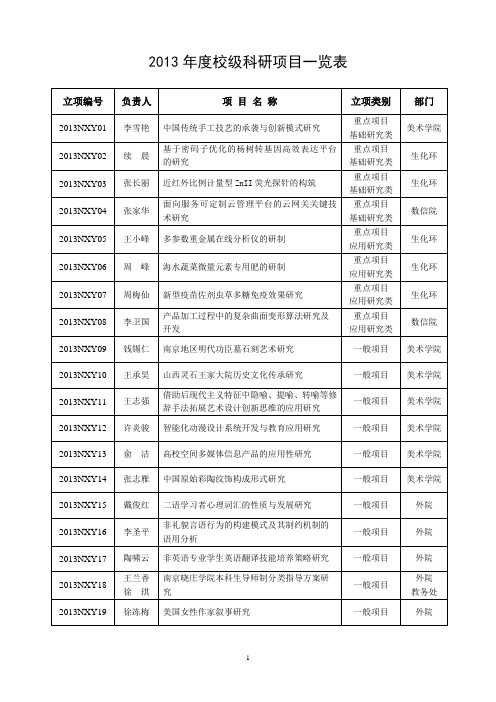 2013年度校级科研项目一览表