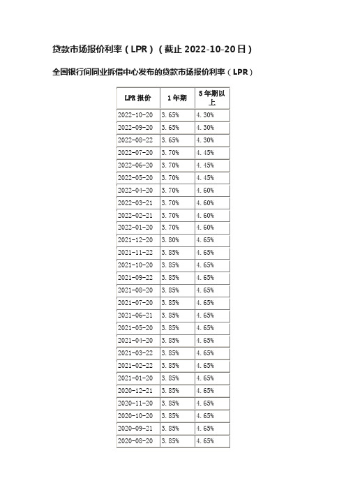 贷款市场报价利率（LPR）（截止2022-10-20日）