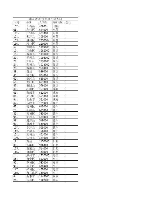 山东137个县区排名