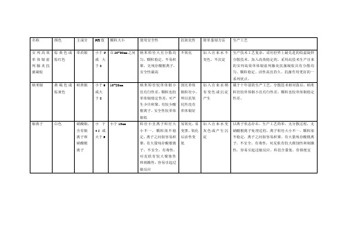 安列高效单体银抗菌凝胶与其他银的对比及优势