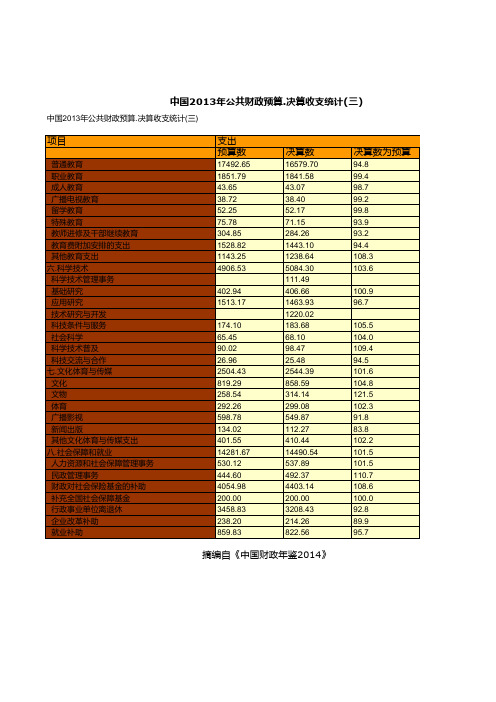 中国2013年公共财政预算.决算收支统计(三)