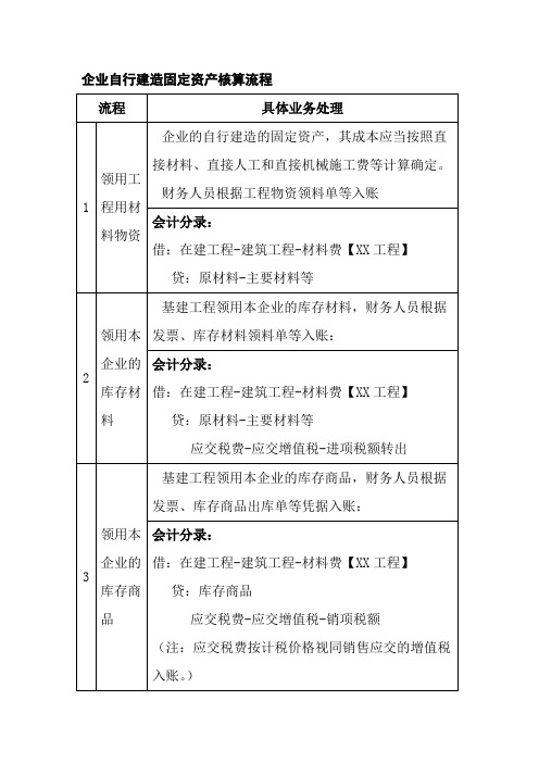 企业自行建造固定资产核算流程