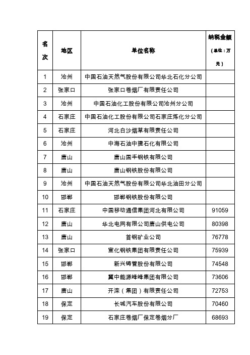 2012年度河北省国税企业纳税百强排行榜