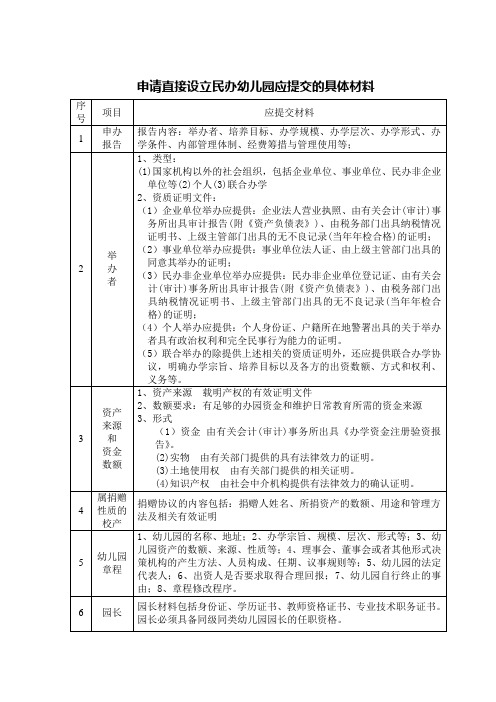 申请直接设立民办幼儿园应提交的具体材料