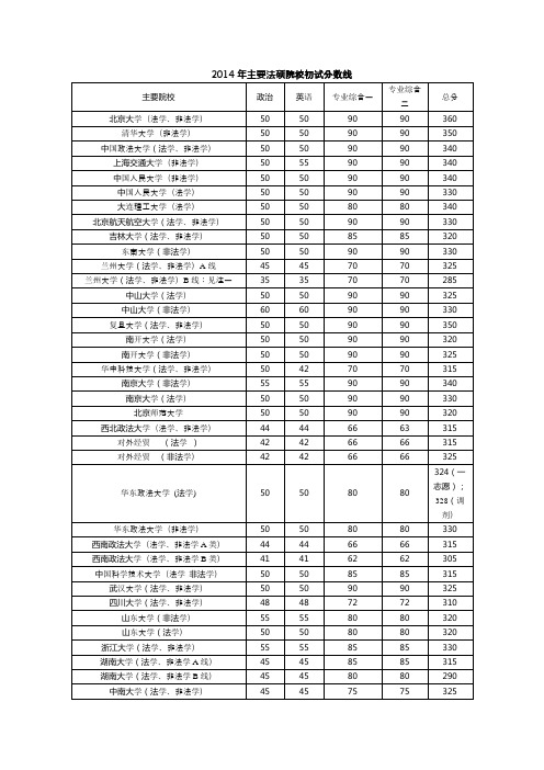 2014年各学校分数线和招生人数