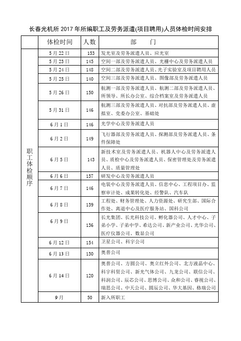 长春光机所2017年所编职工及劳务派遣(项目聘用)人员体检