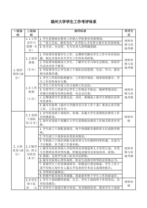 福州大学学生工作考评体系