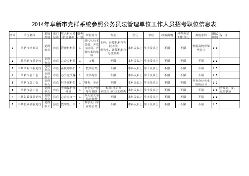 2014年阜新市党群系统参照公务员法管理单位工作人员招考职位信息表