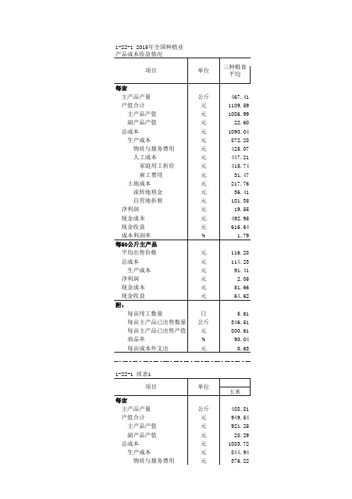 2015年全国种植业产品成本收益情况(稻麦玉米大豆油料棉烟糖蚕、苹果、柑、桔、西红柿、黄瓜、茄子、菜椒)