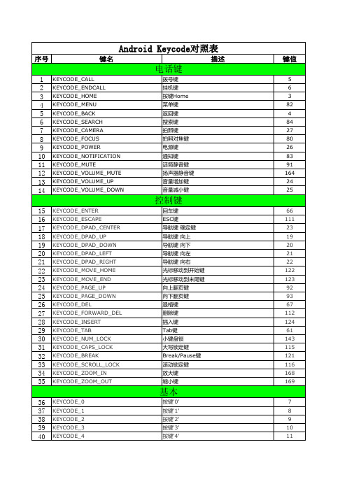 Android Kecode对照表