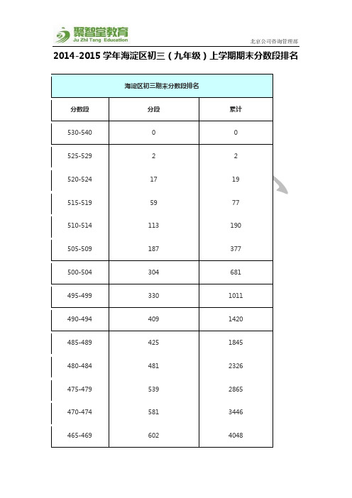 2014-2015部分城区初三上学期期末分数段排名