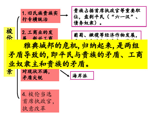 1.2 除旧布新的梭伦改革 课件-人教版高中历史选修1