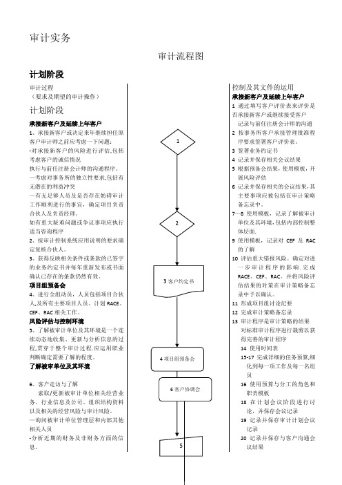 审计流程图